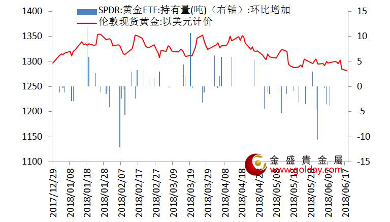 金盛盈富 黄金ETF仓位变动情况