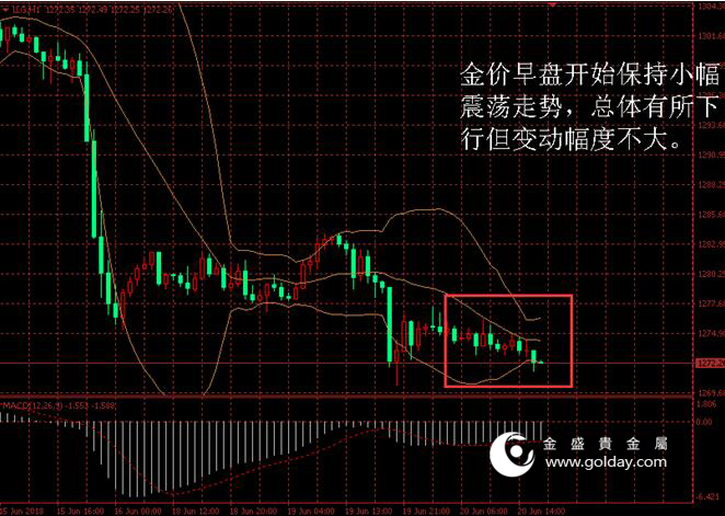 金盛盈富 金价日内走势