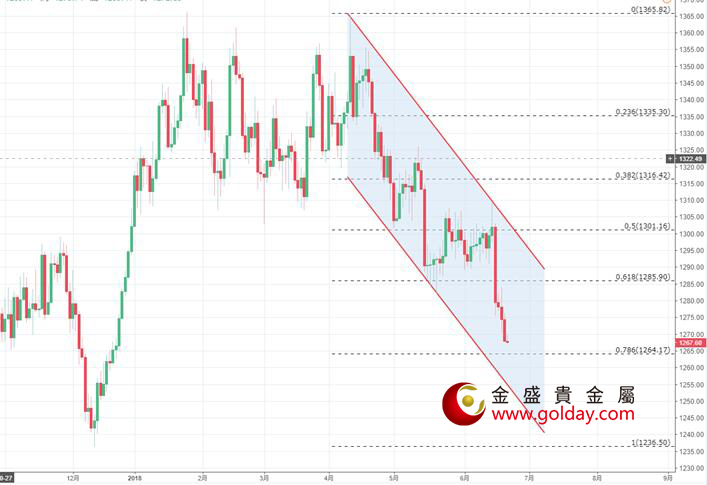 金盛盈富 黄金日线