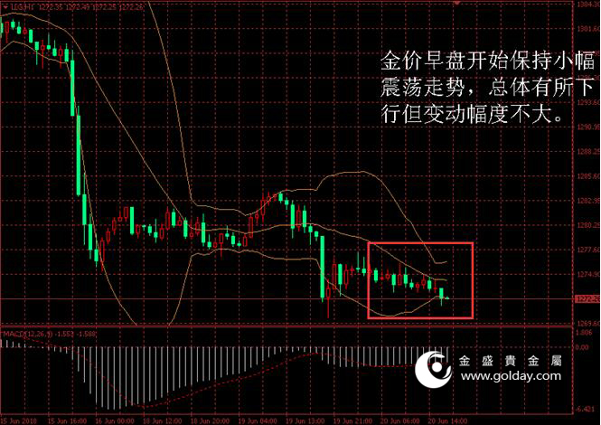 金盛盈富 金价日内走势