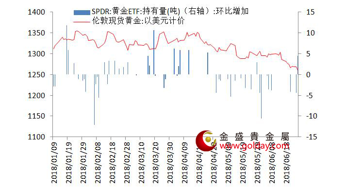 金盛盈富 黄金ETF仓位变动情况