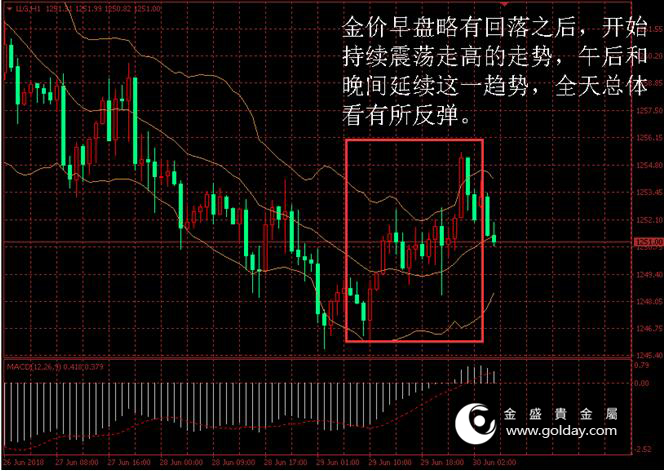 金盛盈富 黄金价格走势