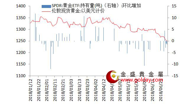 金盛盈富 黄金ETF仓位变动情况