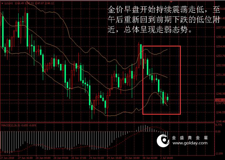 金盛盈富 金价日内走势