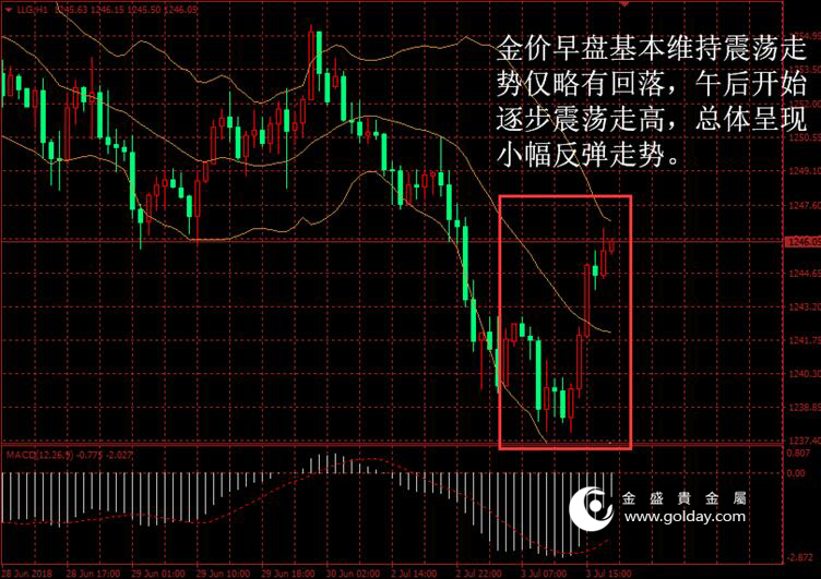 金盛盈富 金价日内走势