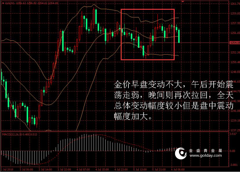 金盛盈富 黄金价格走势