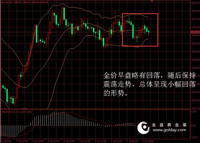 金盛盈富 金价日内走势