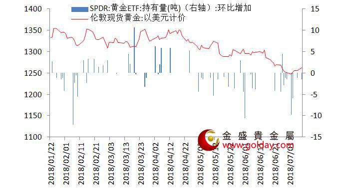 金盛盈富 黄金ETF仓位变动情况