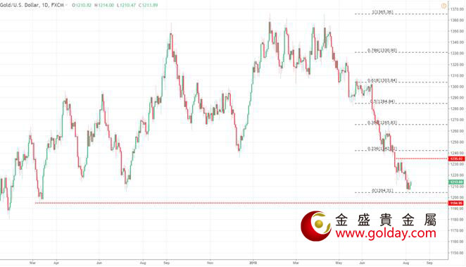 金盛盈富 黄金日线图