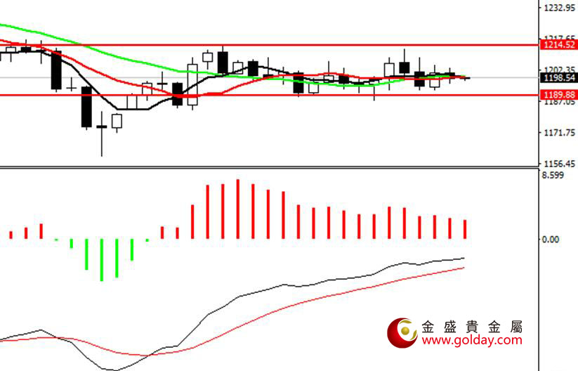 金盛盈富 现货黄金日线图