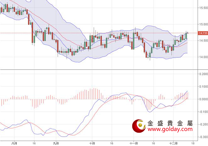 金盛盈富 现货白银日线图