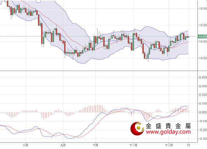 金盛盈富 现货白银日线图