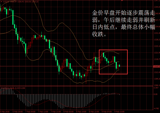 金盛盈富 金价日内走势