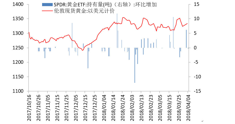 金盛盈富 黄金ETF仓位变动情况