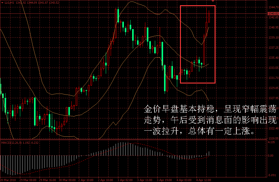 金盛盈富 金价日内走势